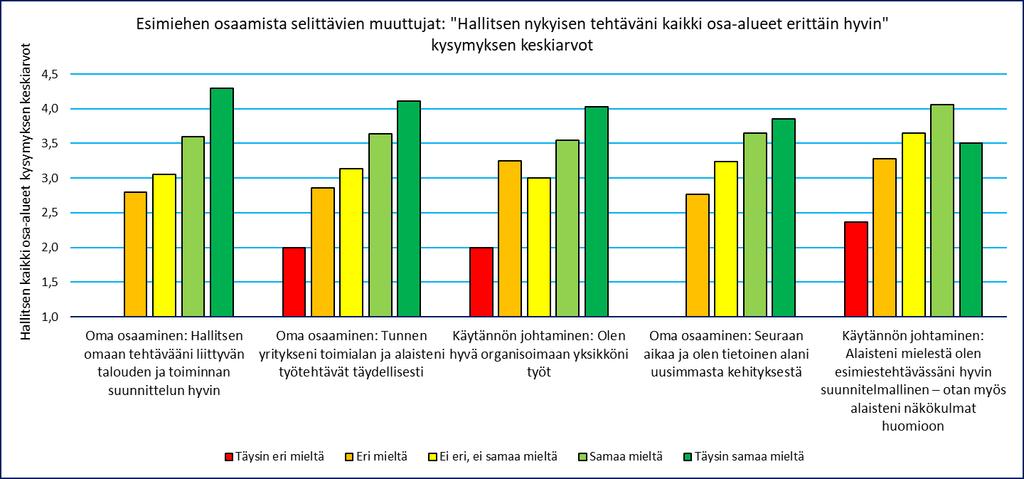 Henkilöstötuottavuuden osa-alueiden vastausten jakaumat kaikilla esimiestutkimukseen vastanneilla. Kuva 23 esittää henkilöstötuottavuuden osa-alueiden (pl.