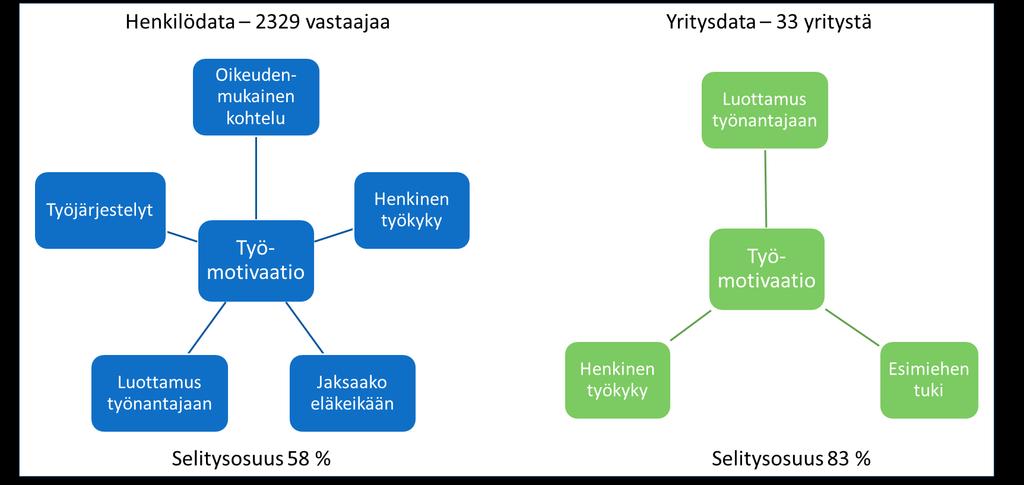 Henkilöstötuottavuuden johtaminen teollisuudessa 28 Työmotivaatio tuntuu usein melko abstraktilta ilmiöltä, jota siis regressioanalyysilla pyrittiin selkeyttämään.