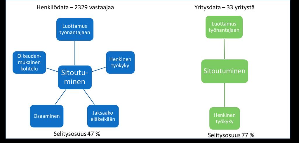 Henkilöstötuottavuuden johtaminen teollisuudessa 29 Työnantajaan sitoutuminen on erittäin tärkeää nyt ja eritoten tulevaisuudessa, kun työvoimapula on todellinen.