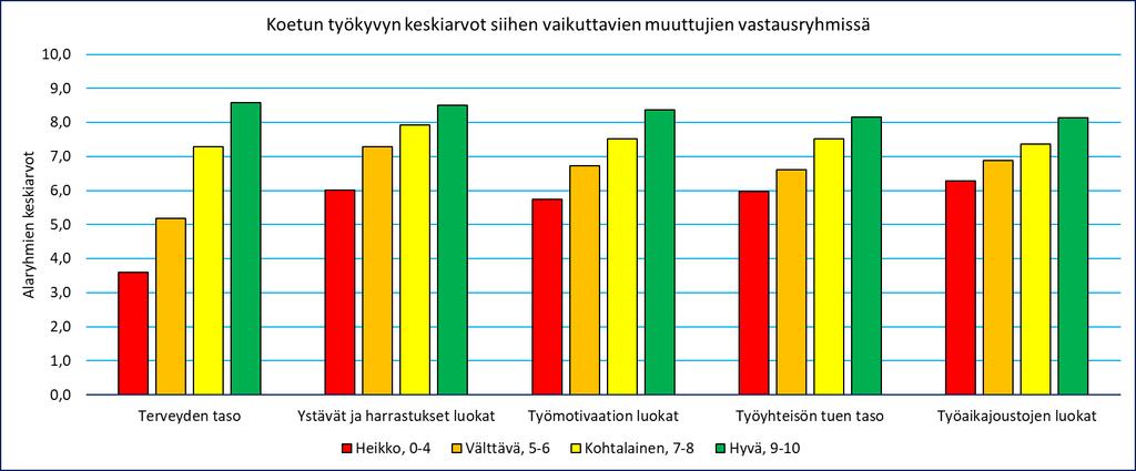 Henkilöstötuottavuuden johtaminen teollisuudessa 30 Koetun työkyvyn vaihtelua selittävien muuttujien analyysi toi osin yllättäviä tuloksia.