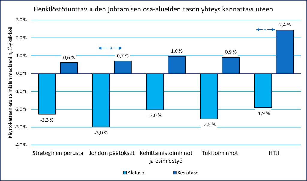 Henkilöstötuottavuuden johtaminen teollisuudessa 33 Johtamisen yhteydet kannattavuuteen Henkilöstötuottavuuden johtamisen indeksi koostuu neljästä osa-alueesta, strategisesta perustasta, johdon