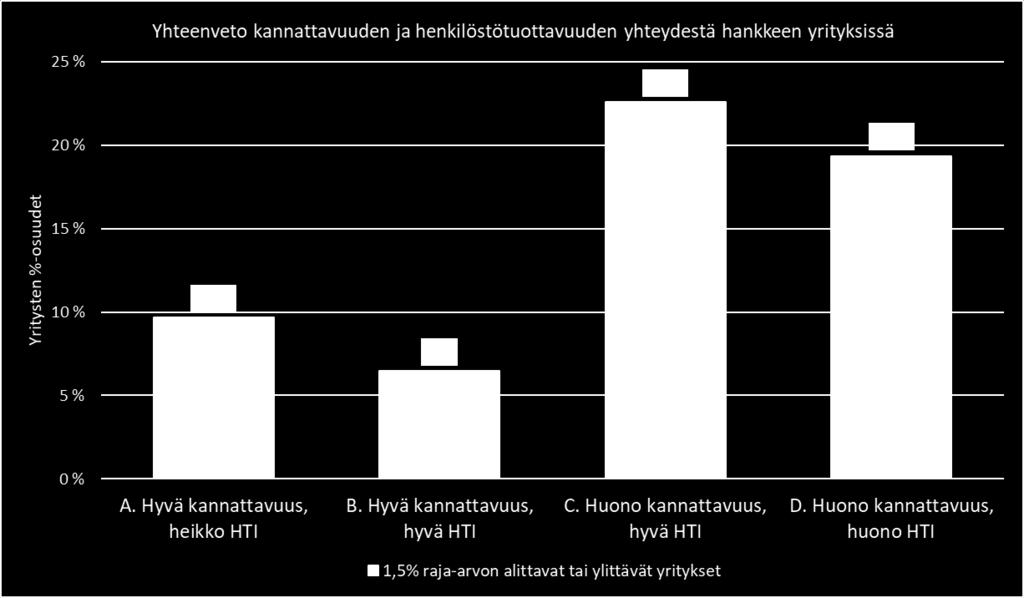 Epäsuhta johtaa hyvin todennäköisesti siihen, että liiketaloudellisen tulostason ylläpitäminen samalla tasolla myös pidemmällä tähtäimellä ei ole mahdollista, vaan henkilöstön ylikuormittumisen riski