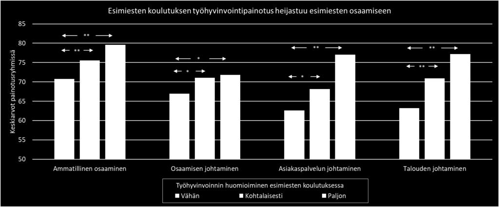 liiketoiminnan taloutta. Kuva 45. Esimiesten koulutuksen työhyvinvointipainotuksen yhteys esimiesten kokemaan osaamiseen.