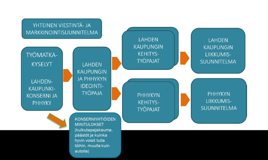 3 2 Tavoitteet ja suunnitteluprosessi Lahden kaupungin viisaan liikkumisen toimenpideohjelman tavoitteena on konkretisoida linjauksia liittyen pysäköintimaksuihin, työsuhdematkalipun käyttöönottoon