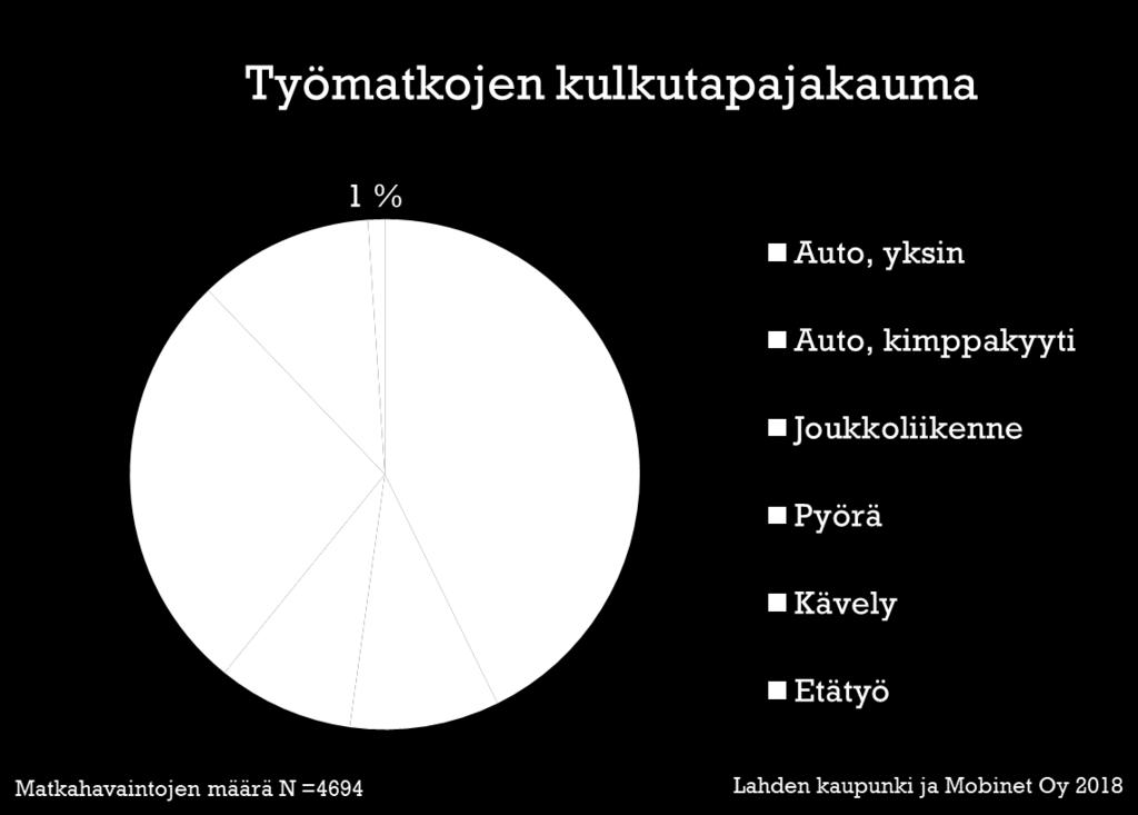 4 Olosuhteet ja nykyinen liikenne 5 Työmatkakyselystä tietoa suunnittelun pohjaksi Lahden koko konsernin henkilökunnalle suunnattu työmatkakysely tuotti määrällistä tietoa liikenteen nykytilasta ja