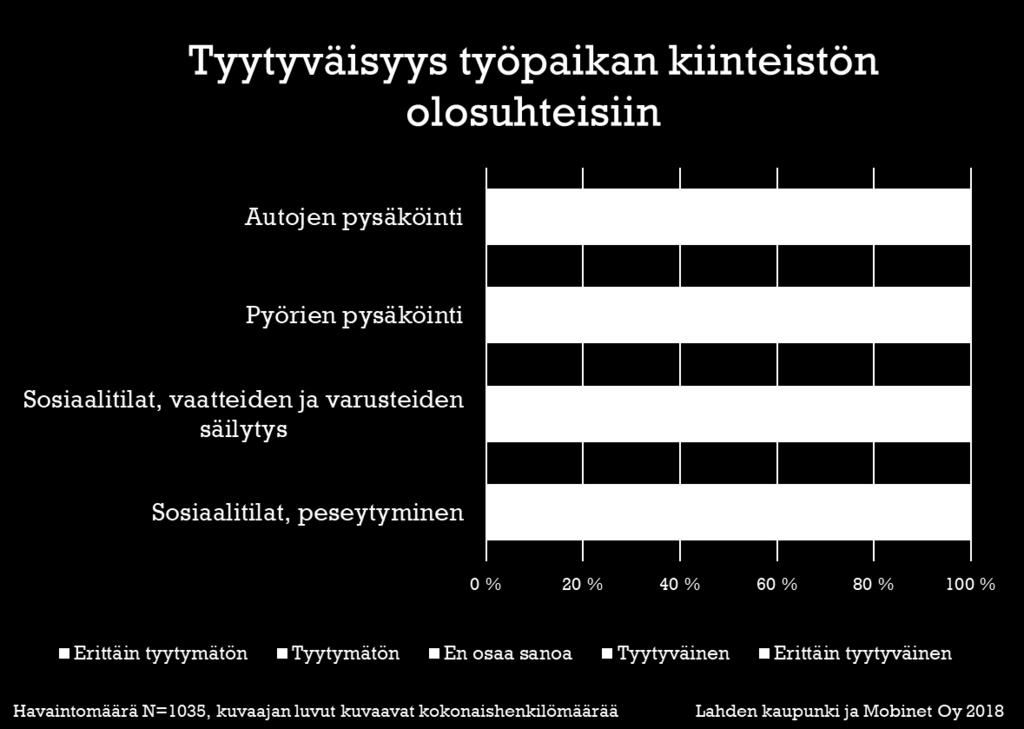 6 Kiinteistöjen olosuhteet Noin puolet Lahden kaupungin henkilöstöstä on tyytyväisiä kiinteistön olosuhteisiin. Parannettavaakin kuitenkin löytyy.