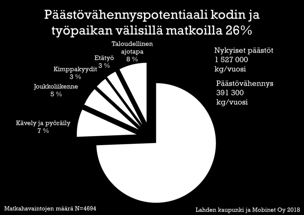 Kävelyn ja pyöräilyn lisääntyminen voisi tuottaa noin 7 prosentin päästövähennyksen. Myös joukkoliikenteellä ja kimppakyydeillä voitaisiin kulkea huomattavasti enemmän.