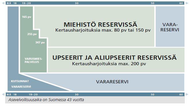 sivu 11 Asevelvollisuusaika ja koulutuksen aikajaksottelu Asevelvollisuusaika Palvelusajat Upseereiksi, aliupseereiksi ja miehistön vaativimpiin erityistehtäviin koulutettavien asevelvollisten