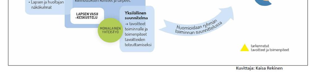 Suunnitelman laadinnassa kiinnitetään huomioita lapsen vahvuuksiin, mielenkiinnon kohteisiin ja tarpeisiin. Lapsen tarvitsema tuki kirjataan suunnitelmaan.