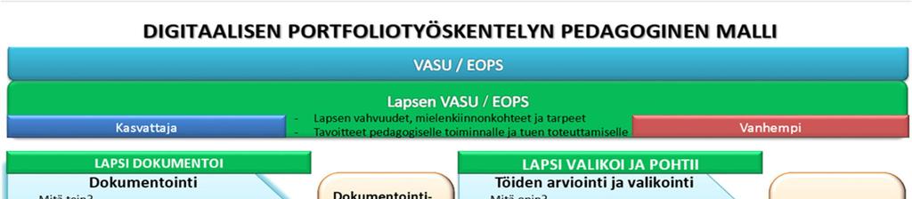 Kuvio 4. Digitaalisen portfoliotyöskentelyn pedagoginen malli 4.4 Leikki kehityksen, oppimisen ja hyvinvoinnin lähteenä Leikki on keskeinen toimintatapa varhaiskasvatuksessa.