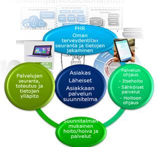 Tavoitteet (Mitä) Lähtökohtana asiakaslähtöisyys ja keskeisten toiminnallisten kehittämiskohteiden mukaisina kokonaisuuksina tapahtuva tietojärjestelmäratkaisujen