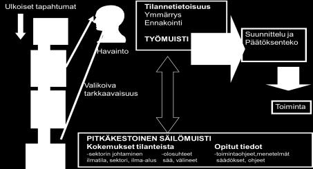 Aiemmat kokemukset (voivat johtaa virhetulkintoihin) Ymmärrys turvallisuuteen vaikuttavista tekijöistä ja oman/muiden toiminnan rajoitteista Kilpailevat tavoitteet ja niiden viestintä Ristiriitainen