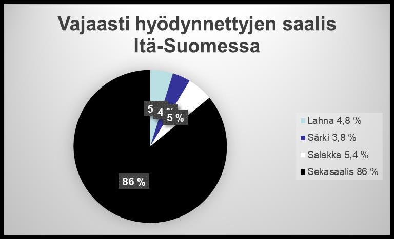 Vajaasti hyödynnetty saalis Itä-Suomessa