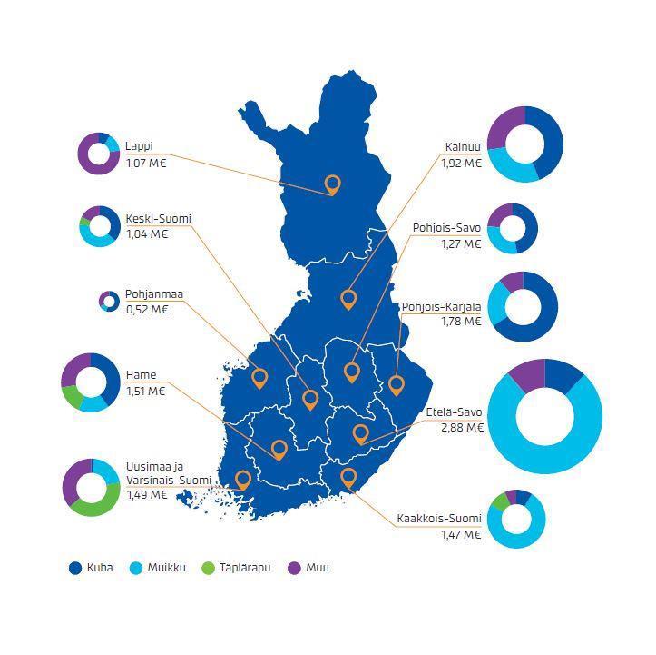 Saaliin arvo alueittain 2017 Alue Saaliin arvo, M Pohjois-Karjala 1,78 21 % Pohjois-Savo 1,27 15 % Etelä-Savo 2,88 34 %