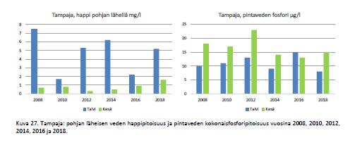 Fosforipitoisuuden pitkäaikaisvaihtelu 1+1 Jatkuvana seurantana 1+1 näytteet antavat kuvaa siitä, mihin järven tila kehittyy Kirkkonummella tehty