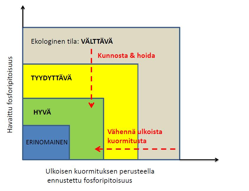 Valuma-alue vai järvi?