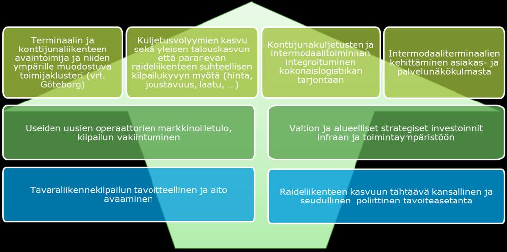 KONTTIJUNALIIKENTEEN JA INTERMODAALITERMINAALIEN