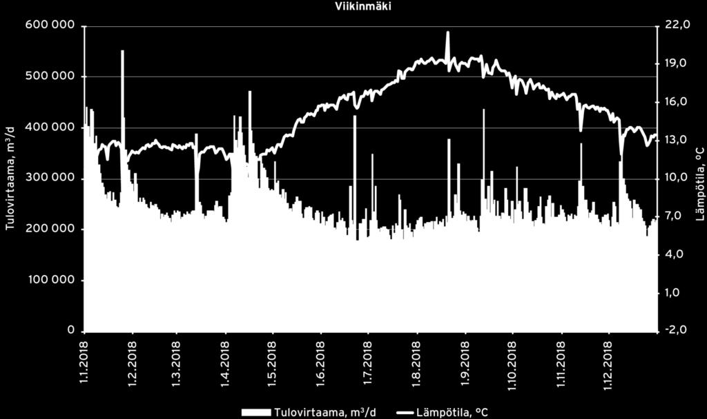 Kuva 2.2 Jäteveden virtaamat ja lämpötilanvaihtelut 2018 Viikinmäessä Kuva 2.