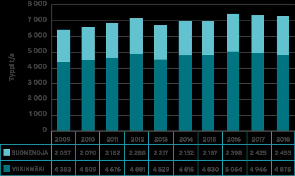 Kuva 2.6 Tulokuormitus: Typpi (t/a) 2009-2018 Haja-asutusalueilla jätevedet käsitellään joko ns.