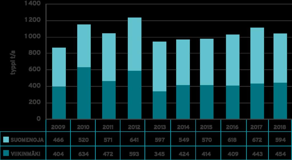 Kuva 4.7 Päästöt vesistöön: Fosfori (t/a) vuosina 2009-2018 Kuva 4.8 Päästöt vesistöön: Typpi (t/a) vuosina 2009-2018 4.