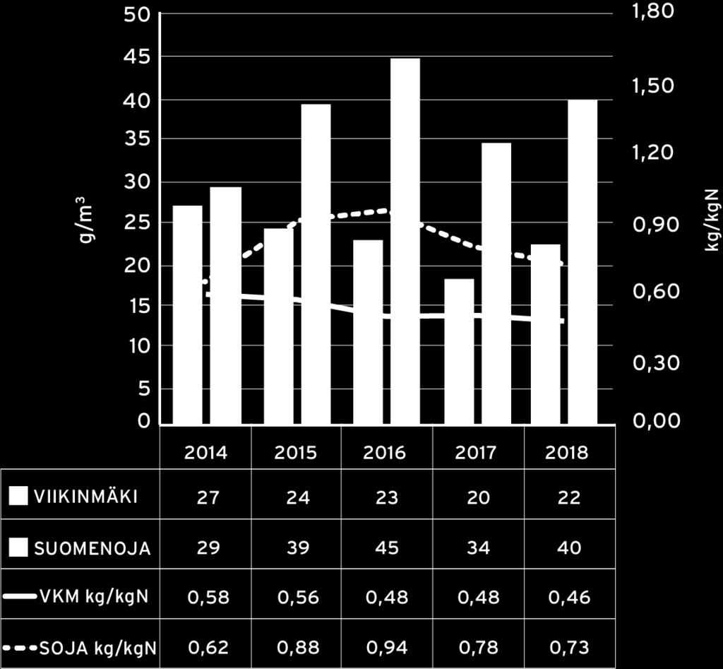 Kuva 6.6 Polymeerin suhteellinen kulutus Kuva 6.7 Alkalointikemikaalien vuosikulutus Kuva 6.