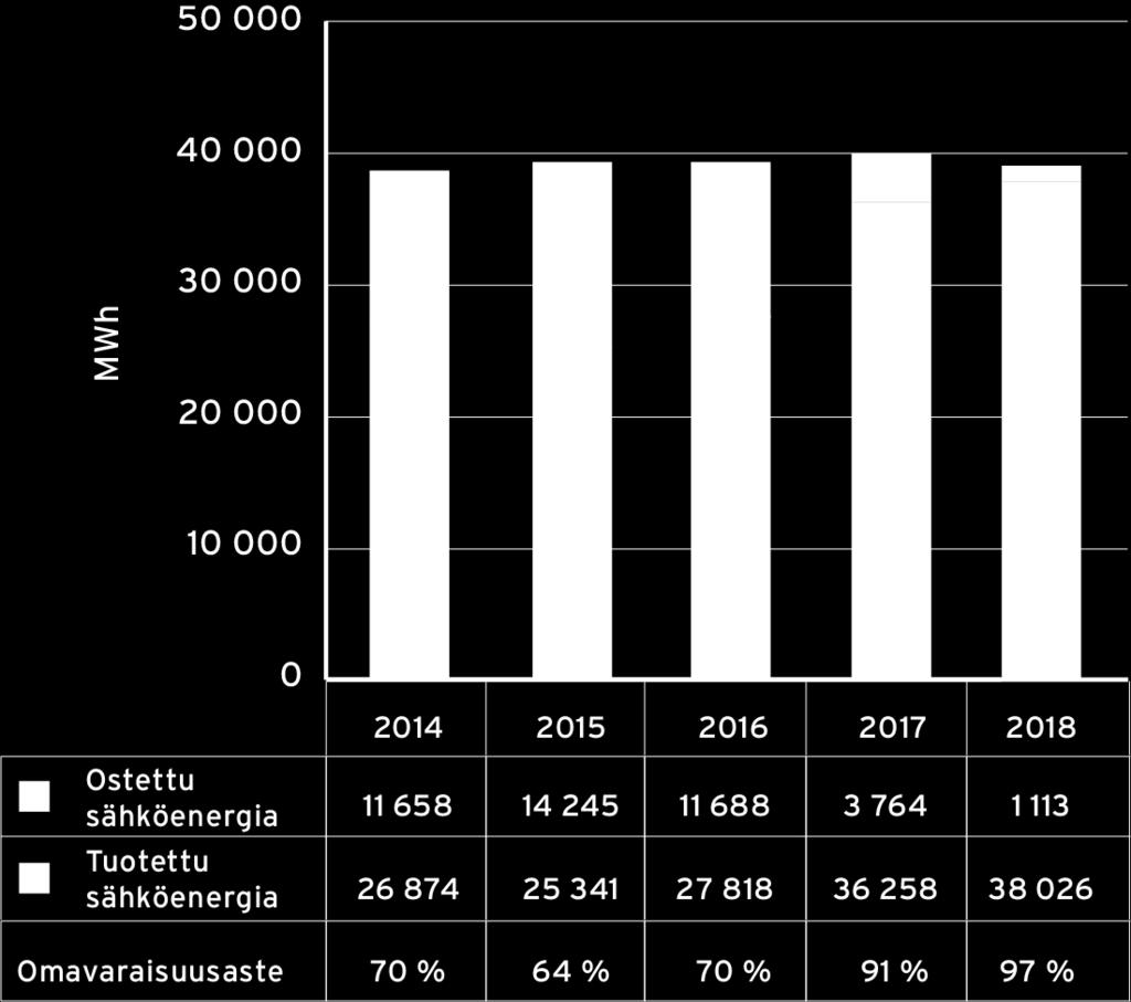 7 Energia HSY:n molemmilla puhdistamoilla prosessien sivutuotteena syntyvä raaka-sekaliete mädätetään biokaasuksi hapettomissa olosuhteissa.