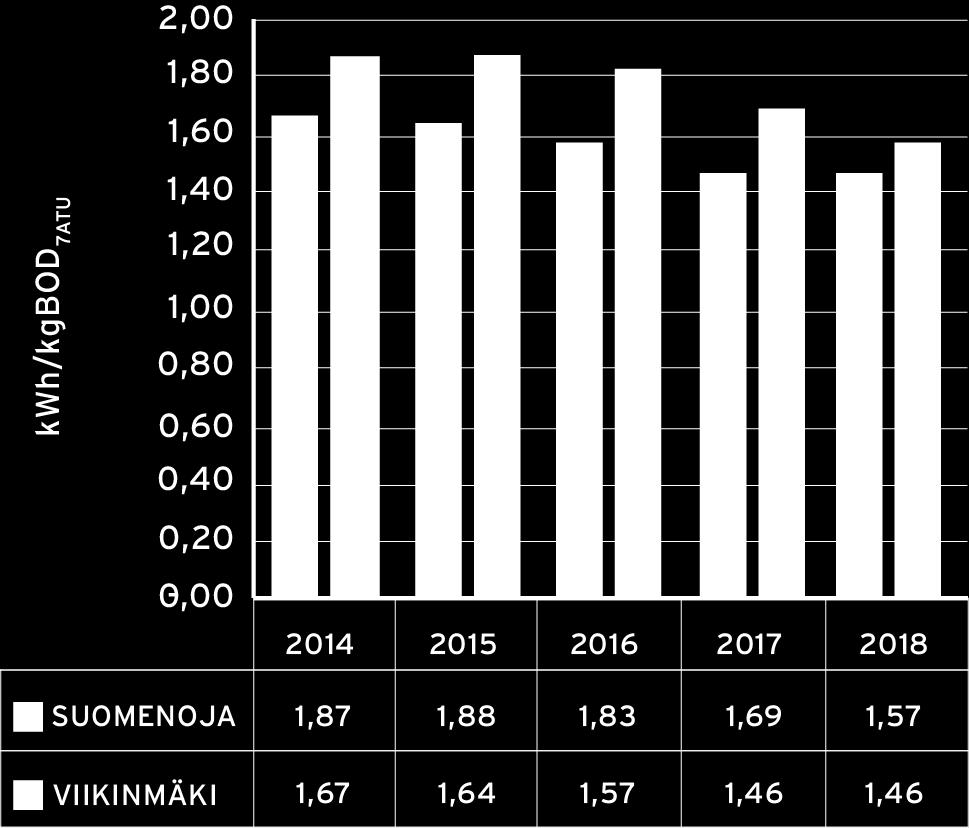 Kuva 7.5 Jätevedenpuhdistamoiden sähköenergian kulutus poistettua BOD7ATU-kiloa kohden Kuva 7.