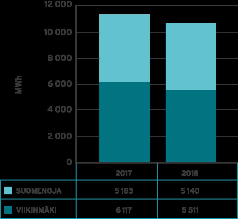 vertailukelpoista tietoa vuodesta 2017 alkaen. Kuvissa on esitetty pumppaamoiden sähköenergiankulutustietoja aluekohtaisesti, kaupunkikohtaisesti ja pumppaamotyypeittäin.