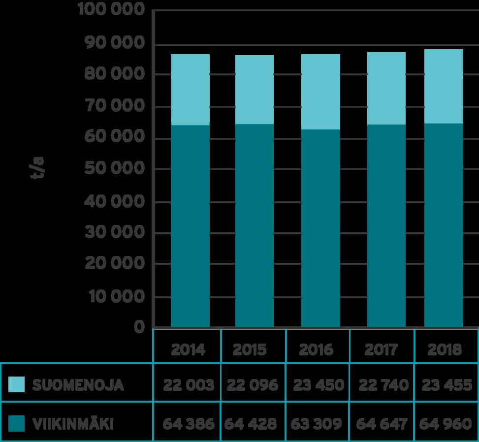 8 Liete Kuivattua yhdyskuntajätevesilietettä muodostui vuonna 2018 Viikinmäen puhdistamolla yhteensä 64 960 tonnia (29 % TS) ja Suomenojalla yhteensä 23 468 tonnia (29,6 % TS).