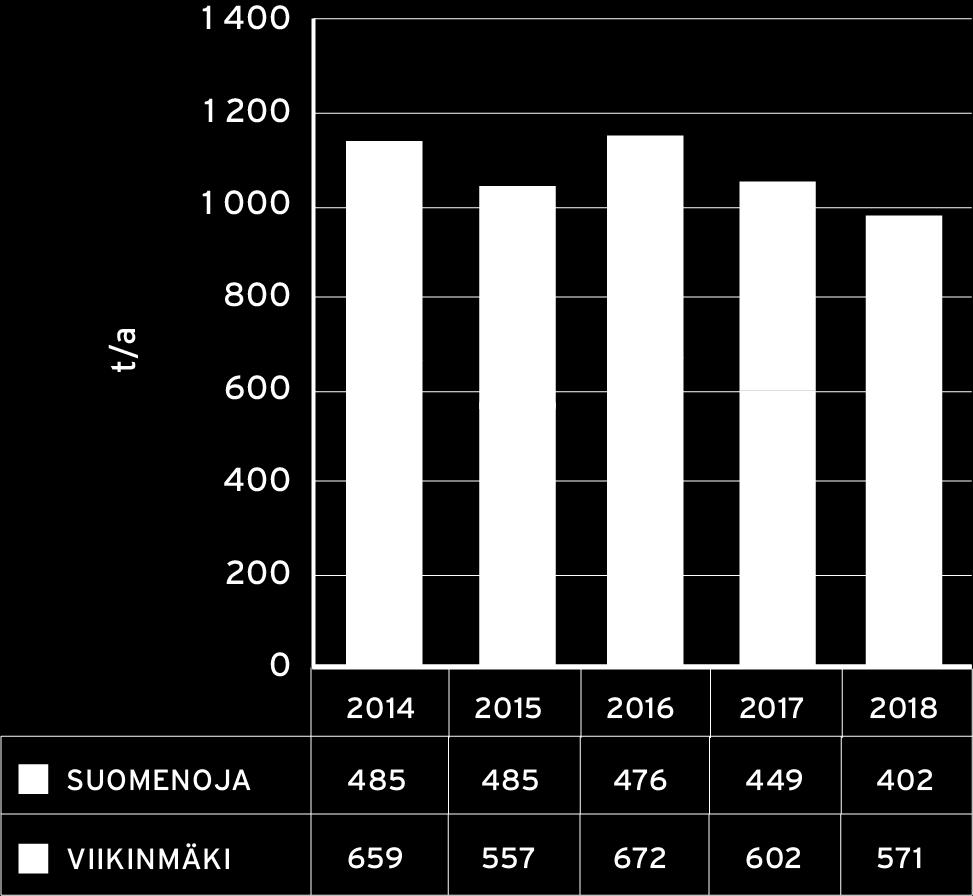 Näin jätevedenpuhdistusprosessia ei kuormiteta ylimääräisellä kiintoaineella, joka voi aiheuttaa tukkeumia ja laitteistojen ja putkistojen kulumista.