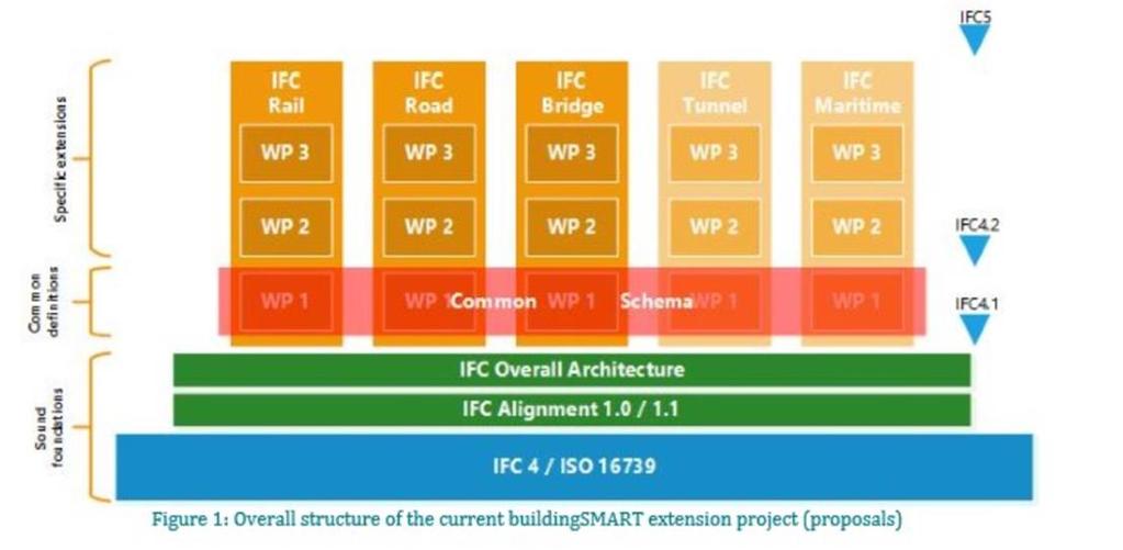 tulevaisuus (Inframodel, IFC, InfraGML) Kuva 3 Velhon BIM