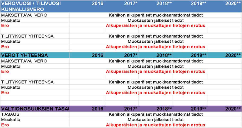 Taulukko muutosten vaikutusten tarkistamiseksi (Vert -taulukko) Sisältää kehikon alkuperäiset