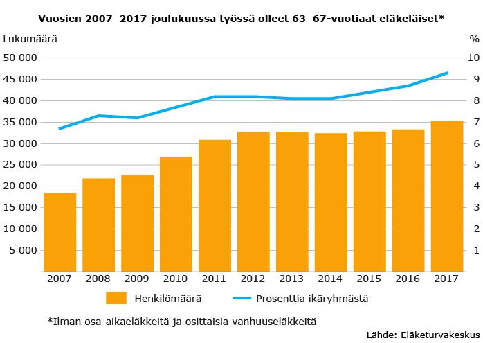 16(58) Kuvio 16 Työnteon ja eläkkeen yhdistäminen 63-67 -vuotiaat Toimeentulo ja työllisyys Vuosina 2012 2018 ikääntyneiden työntekijöiden työllisyys on parantunut huomattavasti.