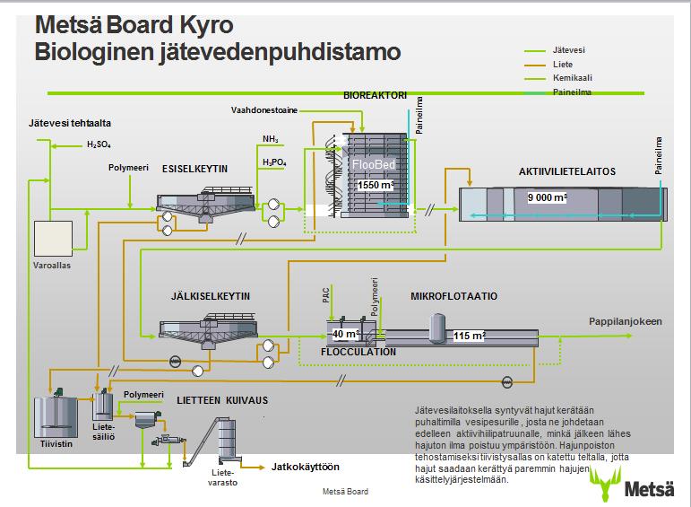 16 3.5 Jätevesilaitoksen yksikköprosessit Metsä Board Kyrollä on käytössä niin sanottu aktiivilietemenetelmällä toimiva jätevesilaitos.