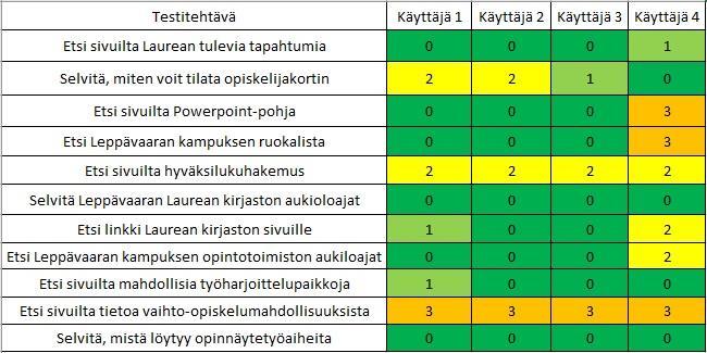 tehtävää niin tehokkaasti kuin on tarkoitus.