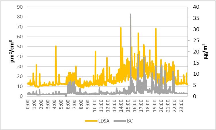 NOx ja mustahiili (BC) mittaukset parantavat LDSA