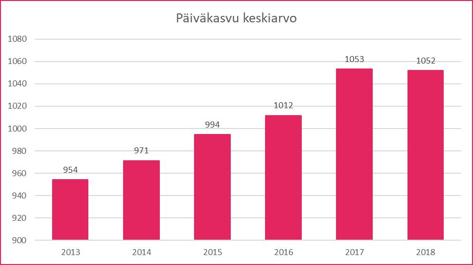 Tuottavuuden kehitys Maitorotuisten sonnivasikoiden kasvu vasikkakasvattamoissa Maitorotuisten teurassonnien kasvu