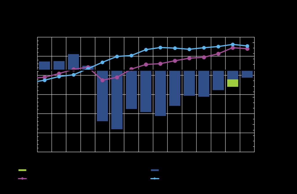 Valtion budjettitalouden tasapaino 2014 (TP): -6,6 mrd. euroa 2015 (TP): -4,7 mrd. euroa 2016 (TP): -4,9 mrd.