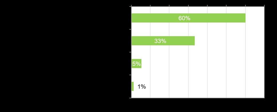 Ota kantaa kyselyn (05/2019) tuloksia: Näkemykset maankäyttöpäätösten digitalisoinnin edistämisestä Näetkö, että