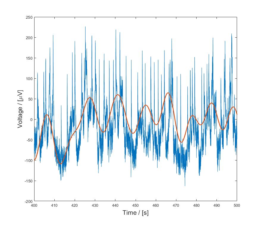 Kuva 2. Sinisellä kuvassa lyhyt otos raakasignaalia. Punaisella merkattu on taajuuskaistalle 0,007-0,1 Hz suodatettu signaali. Kuvattavilla oli hengitysvyö, joka mittaa rintakehän liikettä.