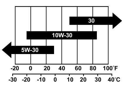 Moottoriöljy SAE 10W-30 suositellaan yleiseen, jokasään käyttöön. Muunlaisia viskositeetteja, jotka näkyvät kaaviossa voidaan käyttää silloin, kun paikkakuntasi lämpötila on osoitetulla asteikolla.
