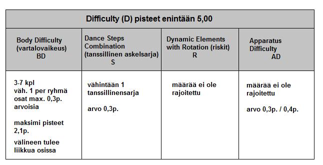 4 4. TANSSILLINEN ASKELSARJA (S) - kesto min. 8 sekuntia - vähintään yksi sarja/ohjelma - askelsarjan arvo 0,30 5.