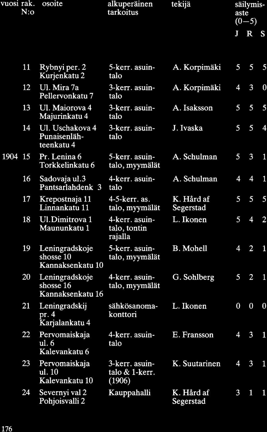 vuosi rak. osoite N:o alkuperäinen tarkoitus tekijä säilymisaste (0-5) J R S 11 Rybnyi per. 2 Kurjenkatu 2 5-kerr. asuintalo A. Korpimäki 5 5 5 12 Ul. Mira 7a Pellervonkatu 7 3-kerr. asuintalo A. Korpimäki 4 3 0 13 Ul.