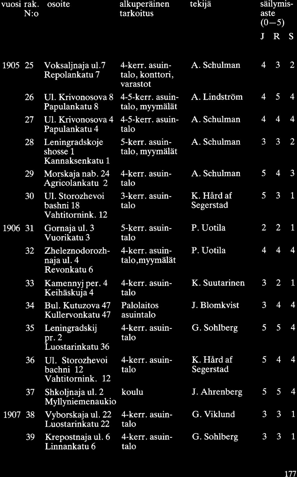 vuosi rak. osoite alkuperäinen tekijä säilymis- N:o tarkoitus aste (0-5) J R s 1905 25 Voksaljnaja ul.7 4-kerr. asuin- A. Schulman 4 3 2 Repolankatu 7 talo, konttori, varastot 26 Ul.
