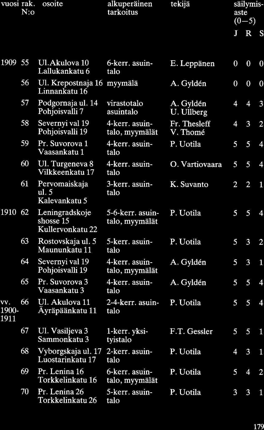 vuosi rak. osoite alkuperäinen tekijä säilymis- N:o tarkoitus aste (0-5) J R s 1909 55 Ul.Akulova 10 6-kerr. asuin- E. Leppänen 0 0 0 Lallukankatu 6 talo 56 Ul. Krepostnaja 16 myymälä A.
