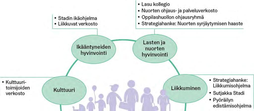 HYTE:ä toteutetaan arjen tekemisessä ja verkostoissa HYTE-tavoitteet ja toimenpiteet ovat aiempaa näkyvämpi osa toimialojen ja kaupunginkanslian talouden ja