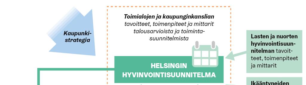 Helsingin hyvinvointisuunnitelma kokoaa ja