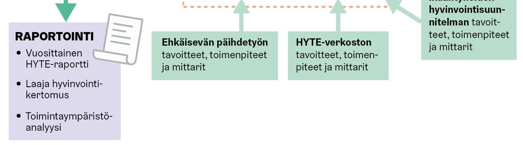 hyvinvoinnin ja terveyden edistämiseksi