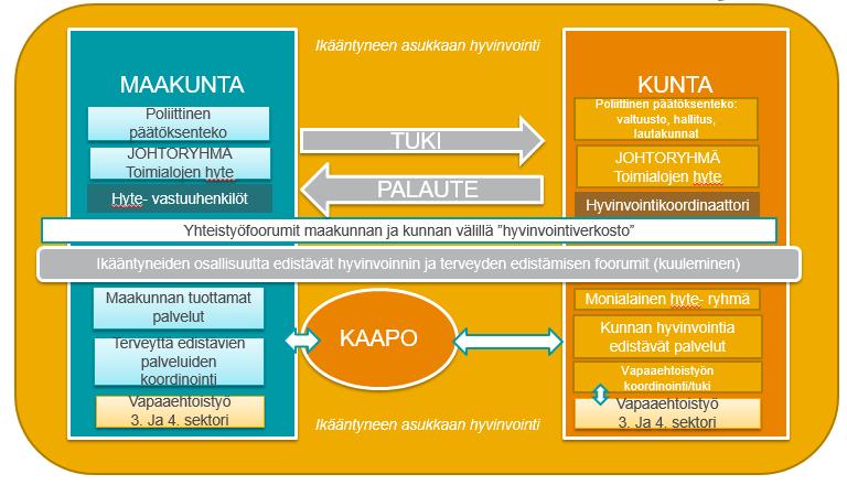 Työryhmän laatima rakennekuva kunnan ja maakunnan ikääntyneiden hyvinvoinnin ja terveyden edistämisen työlle Työryhmän laatima rakennekuva kunnan ja