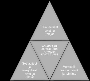 Vastaako asiakkaan saama hyöty hänen tarpeitaan?